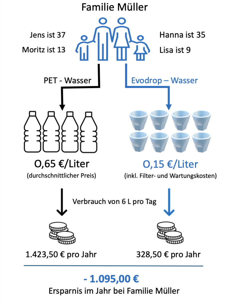 Der beste Trinkwasserfilter in München